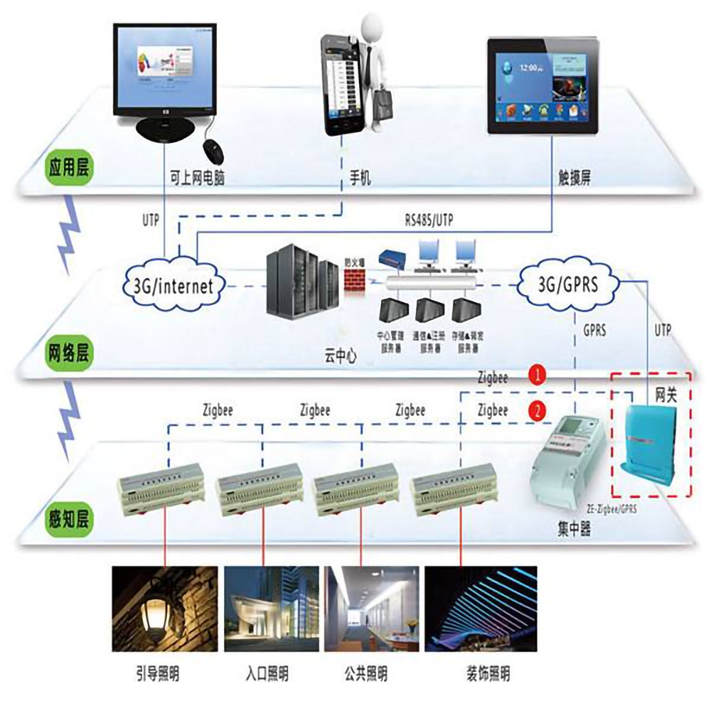 樓宇自控系統(tǒng)的五個組成部分是什么？(圖1)