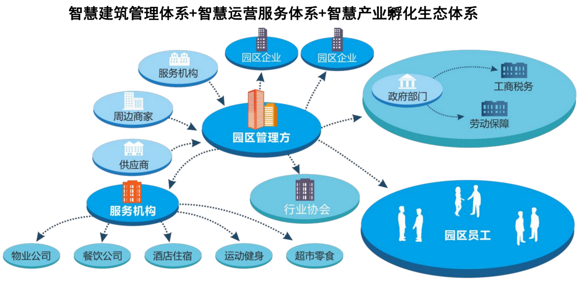 工業(yè)園區(qū)管理系統(tǒng)的組成模塊 工業(yè)園區(qū)管理系統(tǒng)的組成模塊