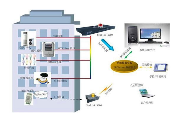 BIM技術(shù)在樓宇自控中發(fā)揮的淋漓盡致！