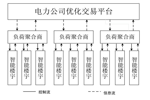 如何對(duì)樓宇自控系統(tǒng)的中央空調(diào)進(jìn)行調(diào)度框架？