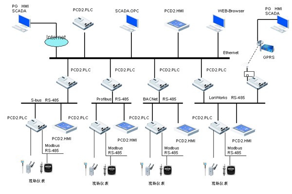 樓宇自控領(lǐng)域，電氣自動化扮演什么樣的角色？