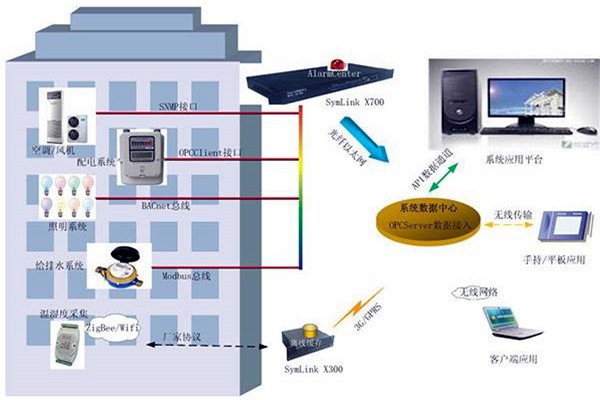 樓宇智能化系統(tǒng)的兩大核心影響因素！