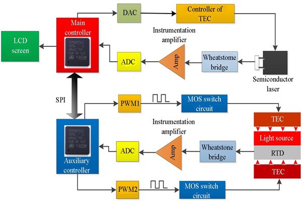 t8600型號溫度控制系統(tǒng)詳解！