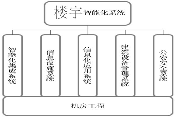 樓宇智能化系統(tǒng)建設(shè)基本流程！