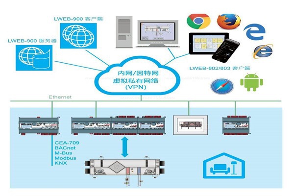 樓宇自控系統(tǒng)實際設(shè)計程序！