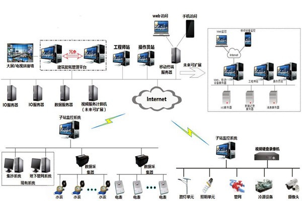 樓宇自控系統(tǒng)的特點(diǎn)和發(fā)展優(yōu)勢(shì)！