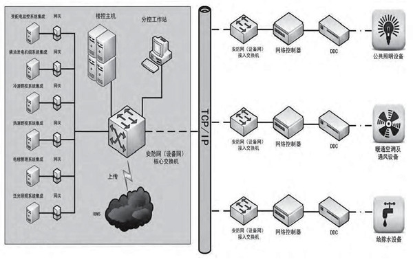 專業(yè)性低的問題對樓宇控制市場發(fā)展影響很大！