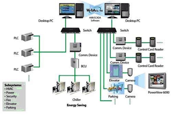 樓宇自動(dòng)化系統(tǒng)簡稱！