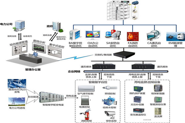 樓宇自控安防監(jiān)控系統(tǒng)的實現(xiàn)！