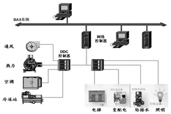 樓宇智能化系統的設計程序與配合需求！