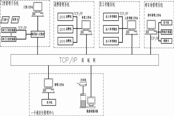 什么是智能樓宇控制系統(tǒng)的一卡通？