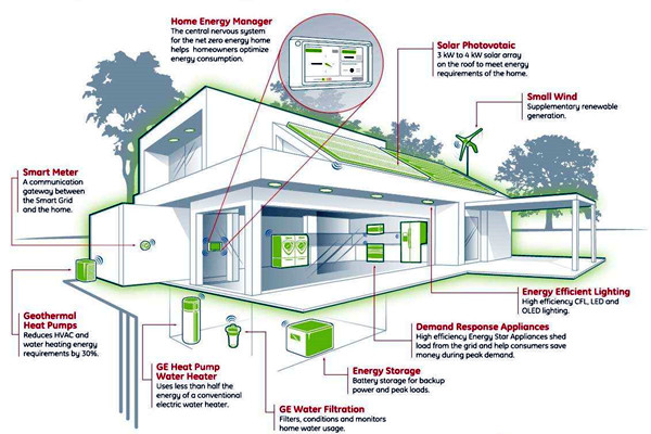 樓宇智能化系統(tǒng)的集成技術(shù)與智能控制！