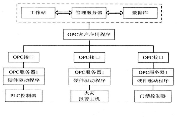 OPC如何能夠作用于樓宇自控系統(tǒng)？