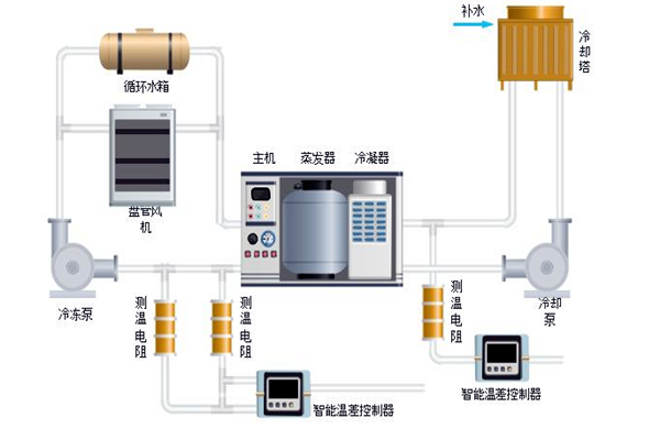 樓宇自控中排風機、新風、空調(diào)系統(tǒng)的節(jié)能控制！