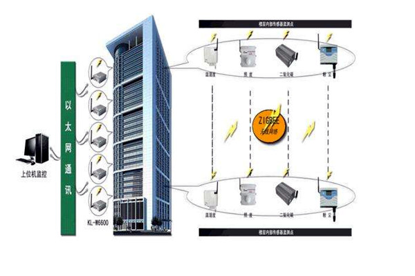 樓宇智能化系統(tǒng)的深化設計階段！