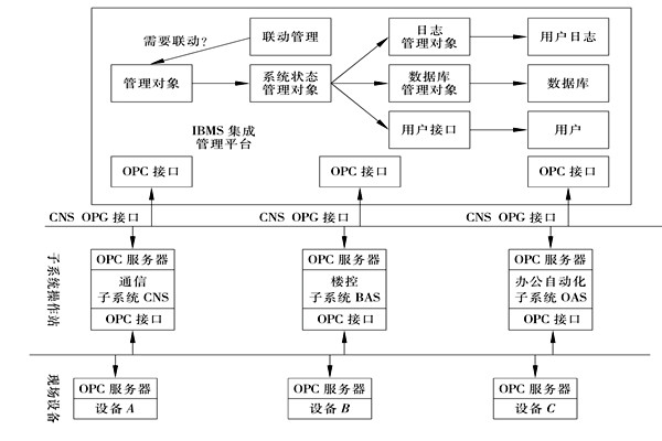 樓宇控制系統(tǒng)集成的三大層面！