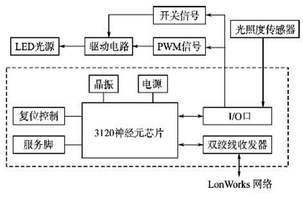 LonWorks網絡結構在樓宇智能化系統(tǒng)的優(yōu)勢解讀！