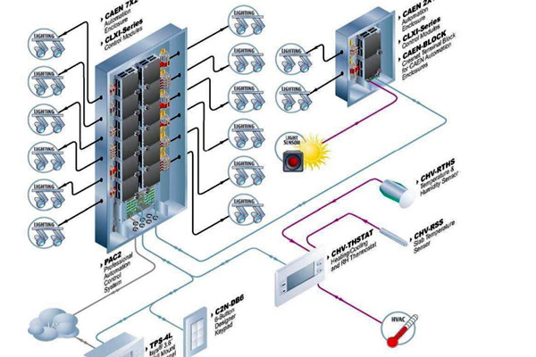 樓宇自控系統(tǒng)運行的主要功效！