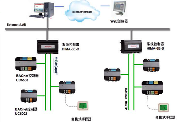 加強樓宇控制工程的協(xié)調管理和過程控制！(圖1)