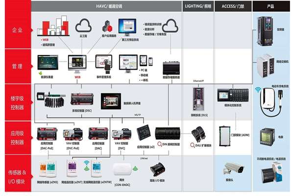 樓宇自控系統(tǒng)專業(yè)化的提升！(圖1)