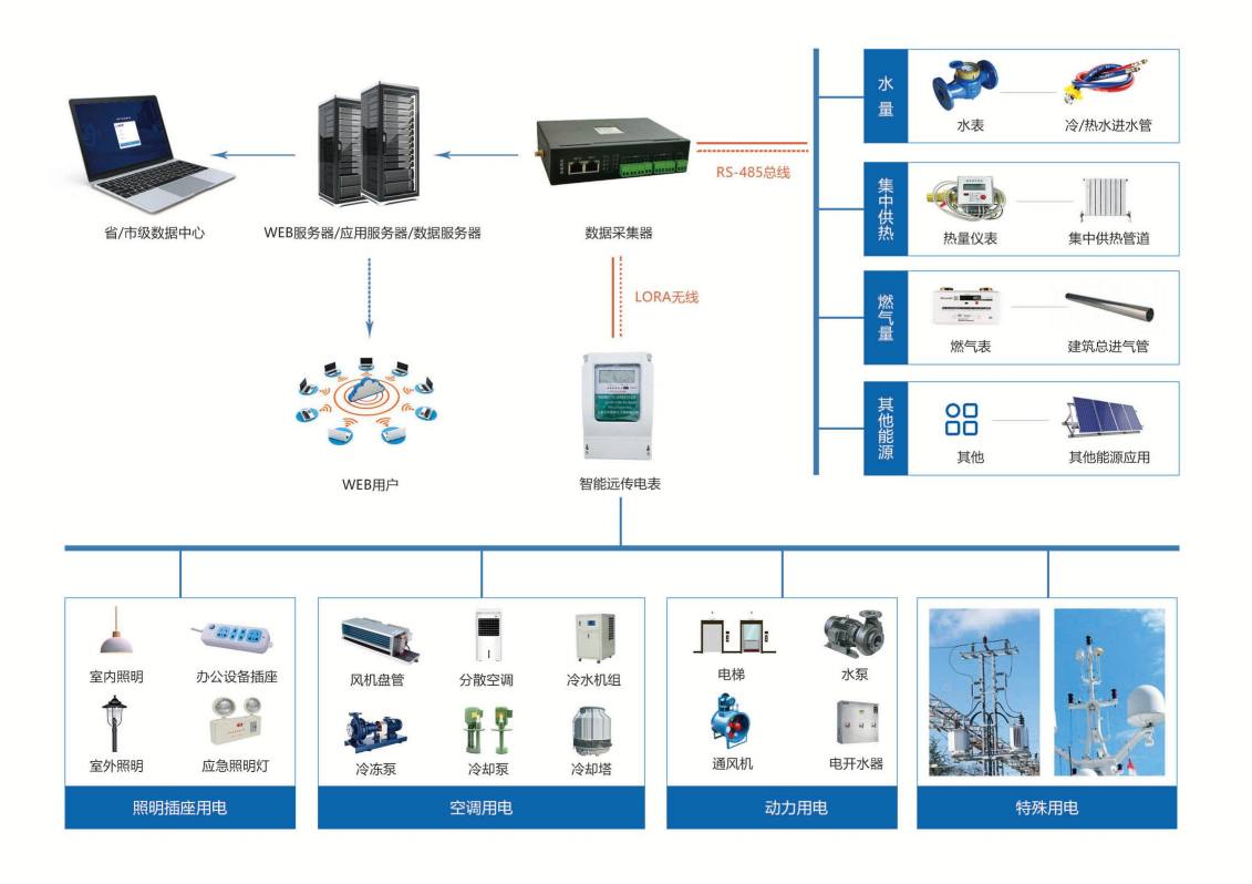 建筑能耗監(jiān)測(cè)系統(tǒng)(圖2) 建筑能耗監(jiān)測(cè)系統(tǒng)(圖2)